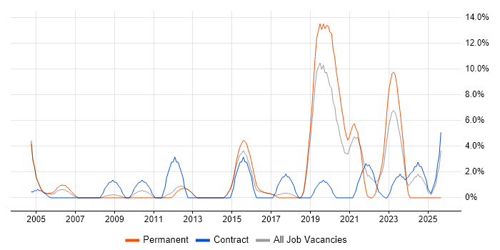 ETL job vacancy trend in Herefordshire