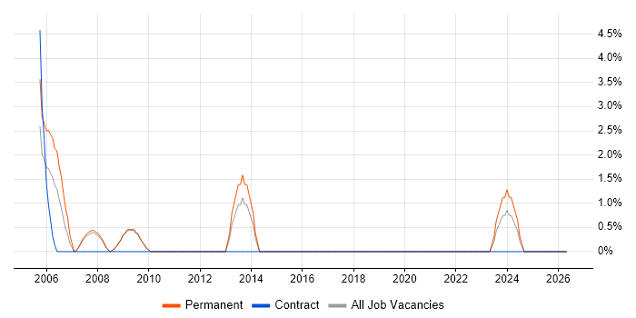 Extranet job vacancy trend in Herefordshire