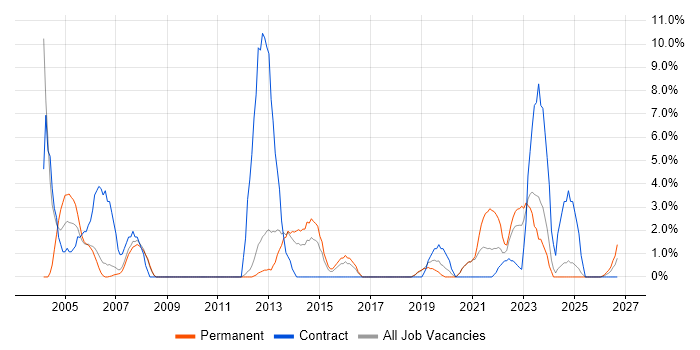 Field Engineer job vacancy trend in Herefordshire