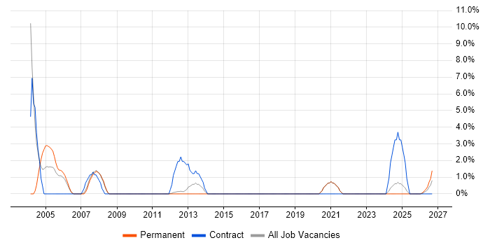 Field Service Engineer job vacancy trend in Herefordshire