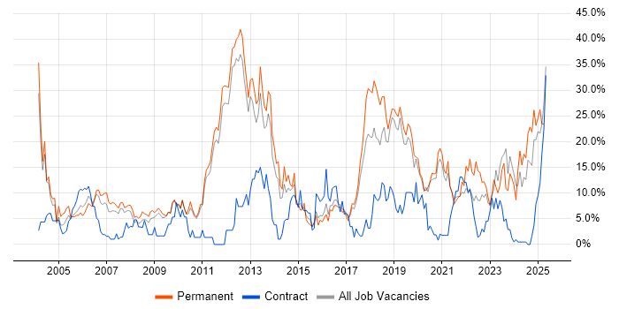 Job vacancy trend for Finance in Herefordshire Job vacancy trend for Finance in Herefordshire