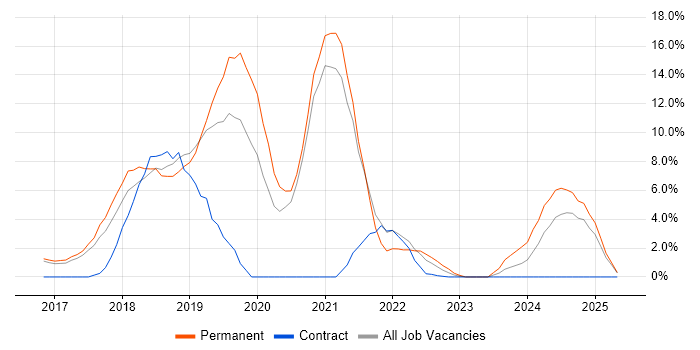 Job vacancy trend for Fintech in Herefordshire Job vacancy trend for Fintech in Herefordshire