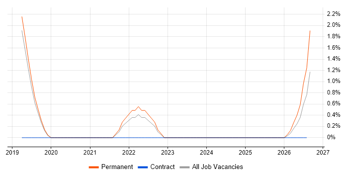 FPGA Design job vacancy trend in Herefordshire