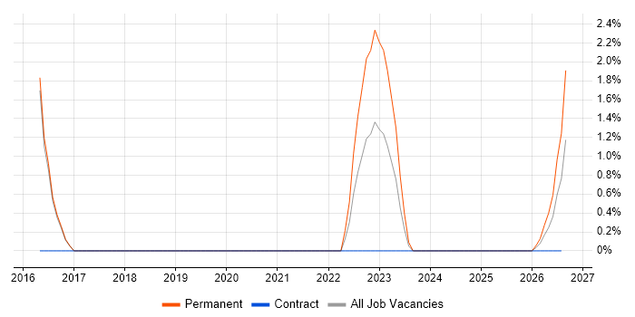 FPGA Engineer job vacancy trend in Herefordshire