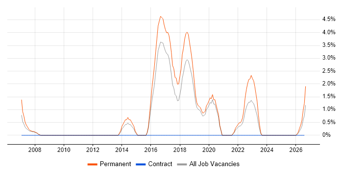 FPGA job vacancy trend in Herefordshire