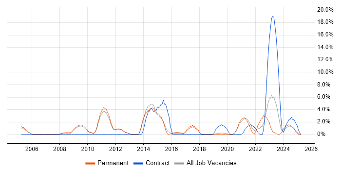 Job vacancy trend for Front End Development in Herefordshire Job vacancy trend for Front End Development in Herefordshire