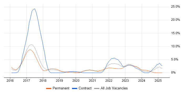 Job vacancy trend for Full-Stack Development in Herefordshire Job vacancy trend for Full-Stack Development in Herefordshire