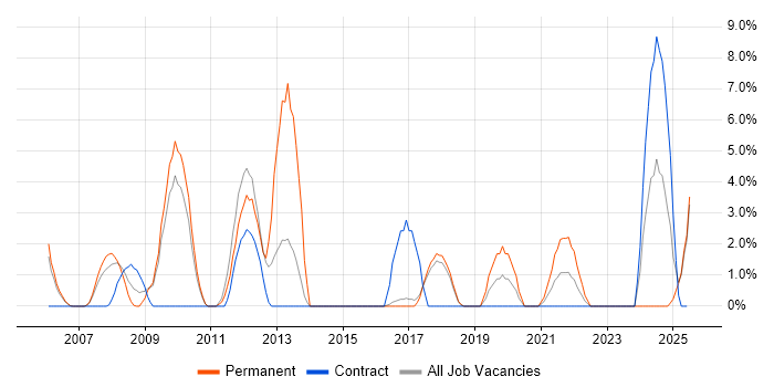 Job vacancy trend for Functional Testing in Herefordshire Job vacancy trend for Functional Testing in Herefordshire