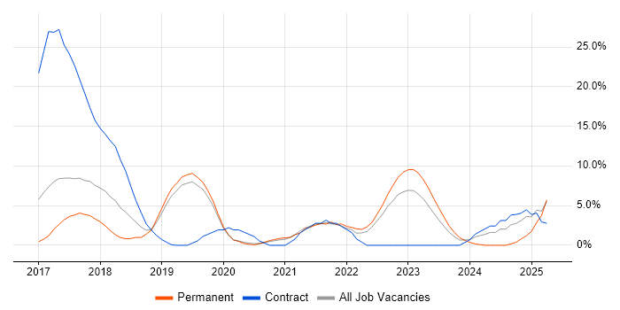 Job vacancy trend for GCP in Herefordshire Job vacancy trend for GCP in Herefordshire