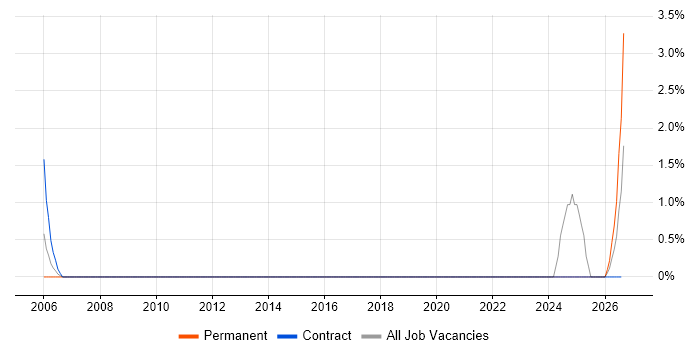 General Ledger job vacancy trend in Herefordshire