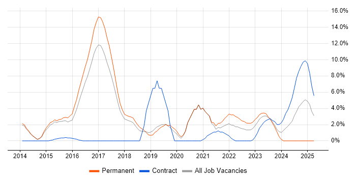 Job vacancy trend for Git in Herefordshire