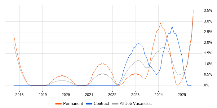 Job vacancy trend for GitHub in Herefordshire