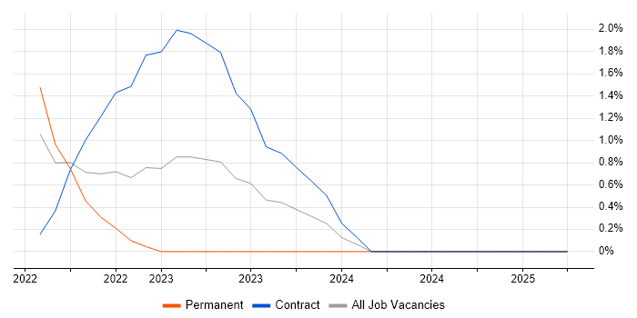 Job vacancy trend for GitLab in Herefordshire Job vacancy trend for GitLab in Herefordshire