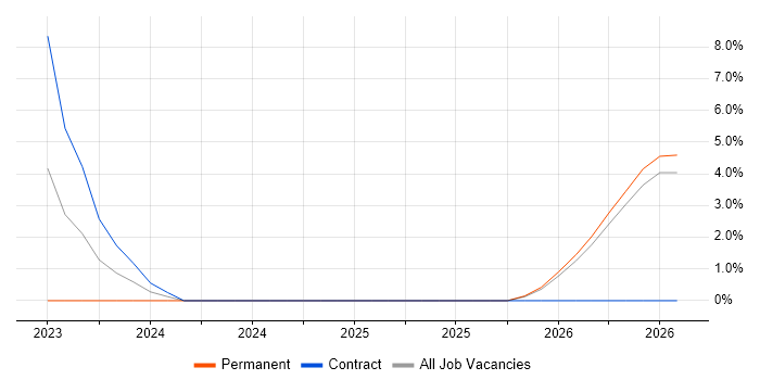 GitOps job vacancy trend in Herefordshire