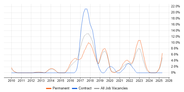 Job vacancy trend for Google in Herefordshire Job vacancy trend for Google in Herefordshire