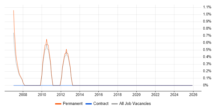 Graduate Analyst job vacancy trend in Herefordshire