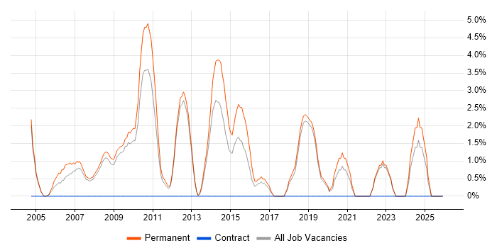 Graduate job vacancy trend in Herefordshire