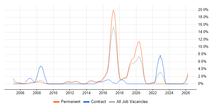 Greenfield Project job vacancy trend in Herefordshire