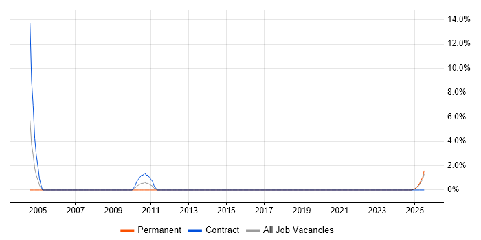 Job vacancy trend for GSM in Herefordshire