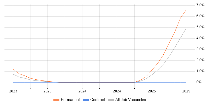 Job vacancy trend for GTM Strategy in Herefordshire Job vacancy trend for GTM Strategy in Herefordshire