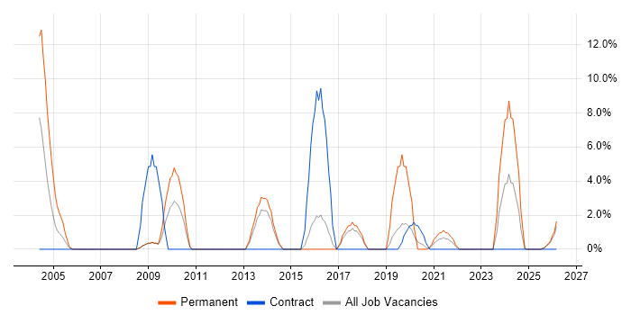 A+ Certification job vacancy trend in Hereford
