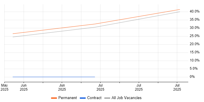 Job vacancy trend for AAT in Hereford