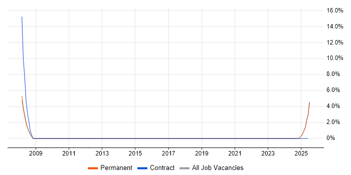 Job vacancy trend for Accountant in Hereford