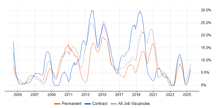 Job vacancy trend for Active Directory in Hereford Job vacancy trend for Active Directory in Hereford