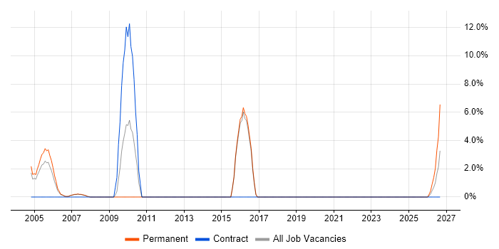Aerospace job vacancy trend in Hereford