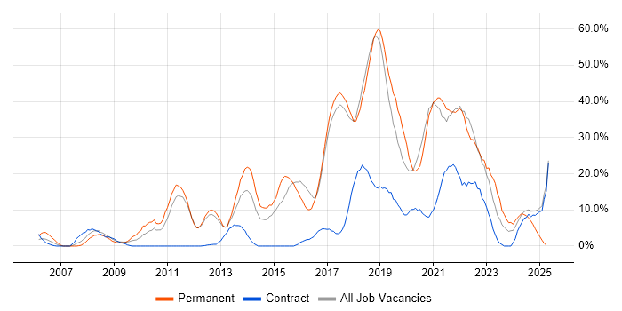 Job vacancy trend for Agile in Hereford Job vacancy trend for Agile in Hereford