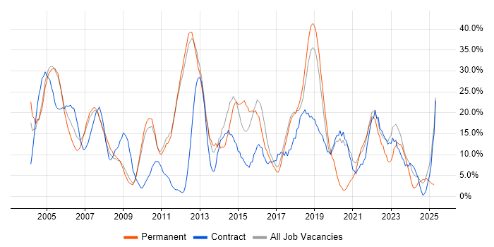 Job vacancy trend for Analyst in Hereford