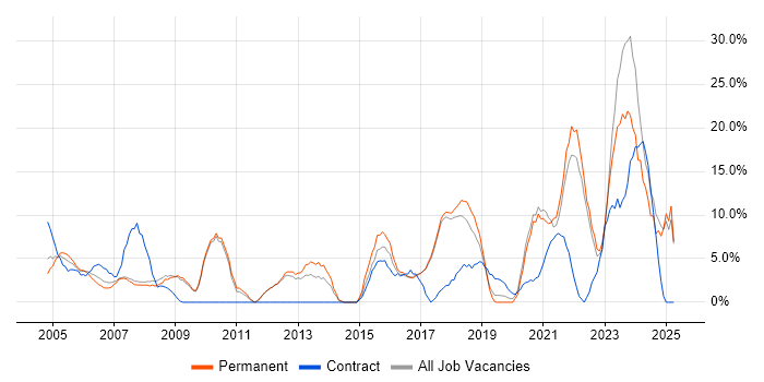 Job vacancy trend for Analytical Skills in Hereford