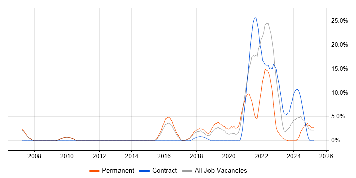 Job vacancy trend for Analytics in Hereford