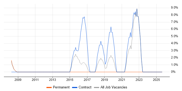 APMP job vacancy trend in Hereford