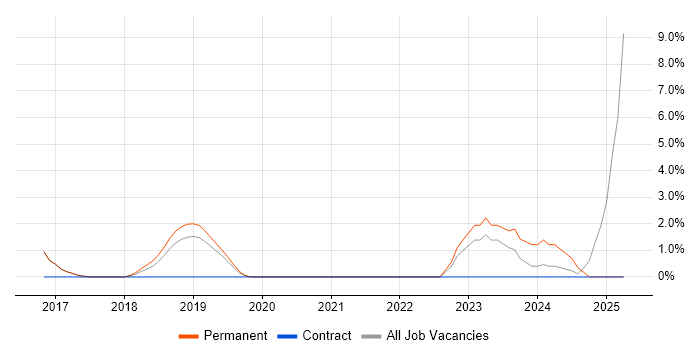 Job vacancy trend for Artificial Intelligence in Hereford