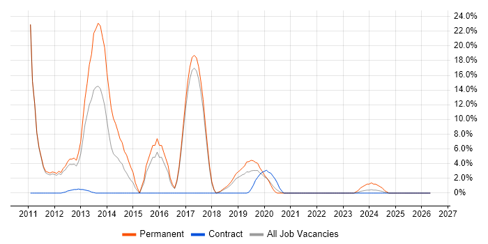 ASP.NET MVC job vacancy trend in Hereford