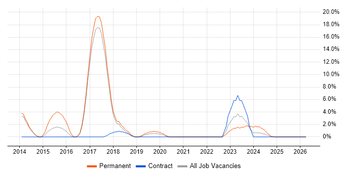 ASP.NET Web API job vacancy trend in Hereford