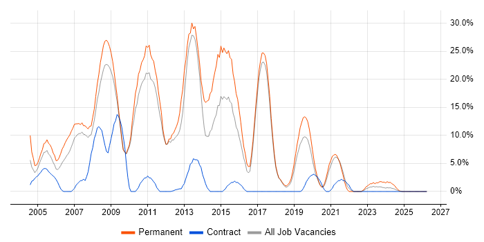 ASP.NET job vacancy trend in Hereford