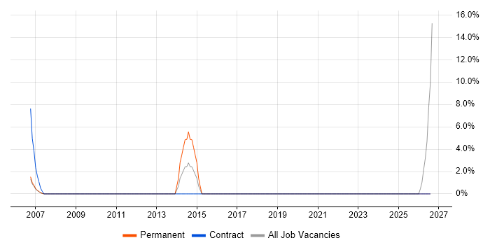 AutoCAD job vacancy trend in Hereford