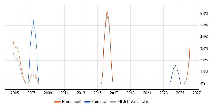 Automotive job vacancy trend in Hereford