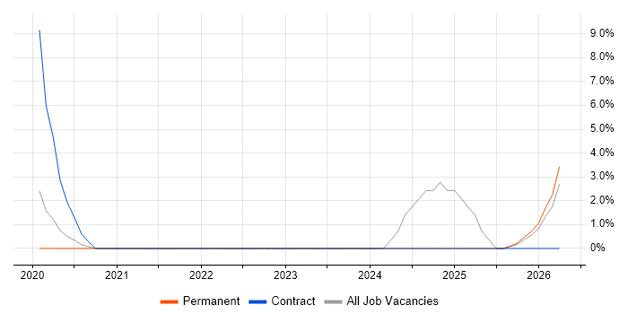 AWS Certification job vacancy trend in Hereford
