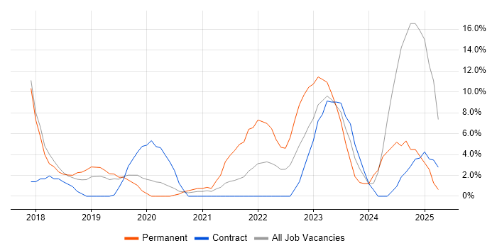 Job vacancy trend for AWS in Hereford Job vacancy trend for AWS in Hereford
