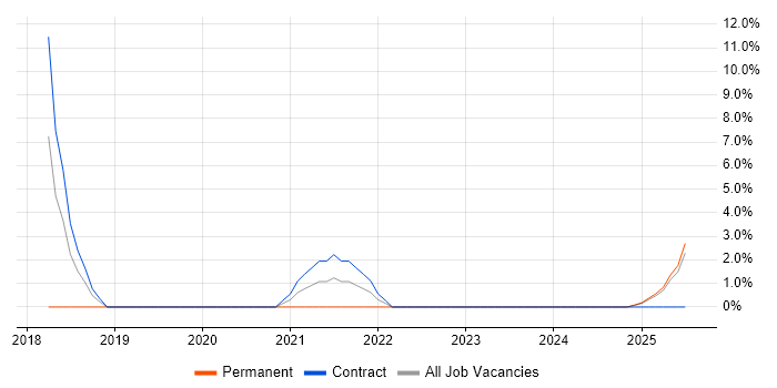 Job vacancy trend for Azure Architect in Hereford