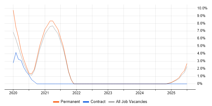 Job vacancy trend for Azure Certification in Hereford