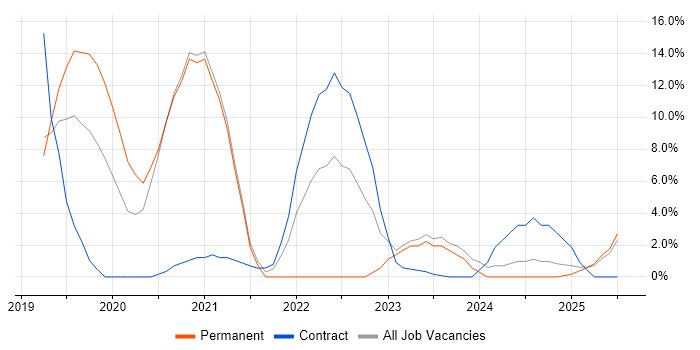 Job vacancy trend for Azure DevOps in Hereford