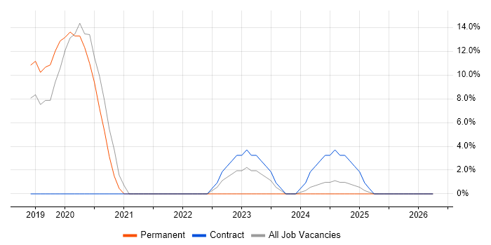 Azure SQL Database job vacancy trend in Hereford