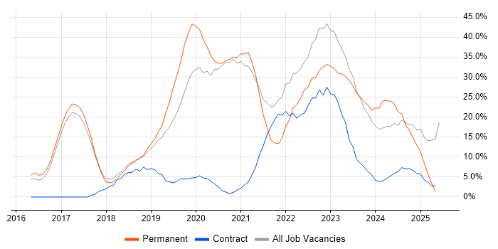 Job vacancy trend for Azure in Hereford