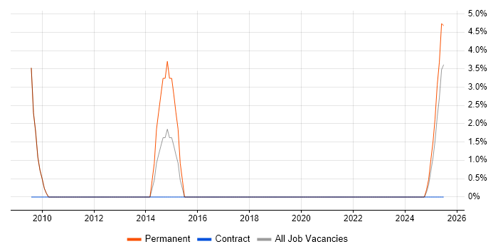 Job vacancy trend for B2B Sales in Hereford