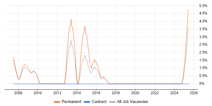 Job vacancy trend for B2B in Hereford