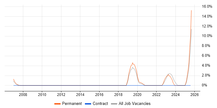 Job vacancy trend for Bash in Hereford